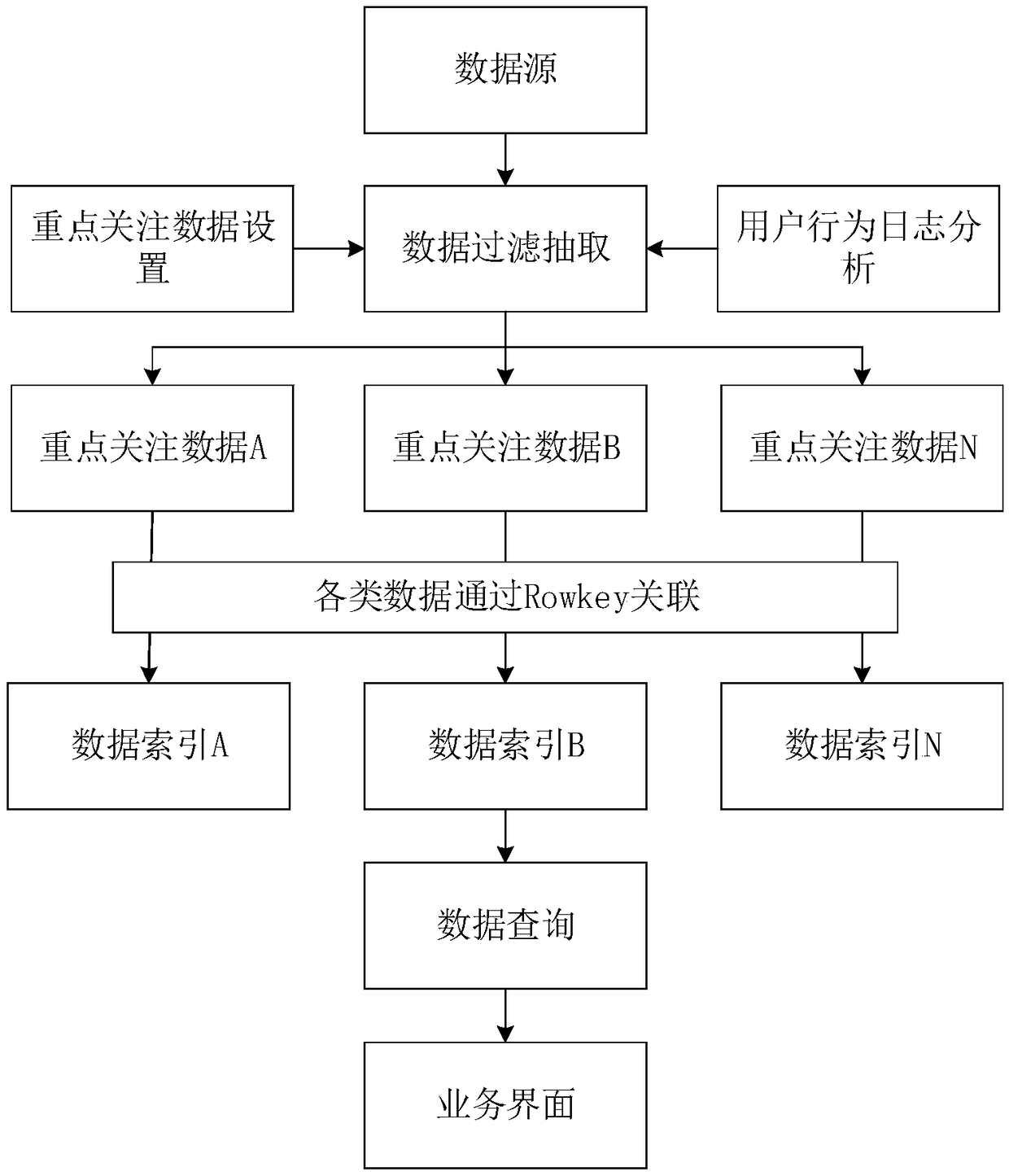 Method and system for constructing intelligent learning query model based on service user habits