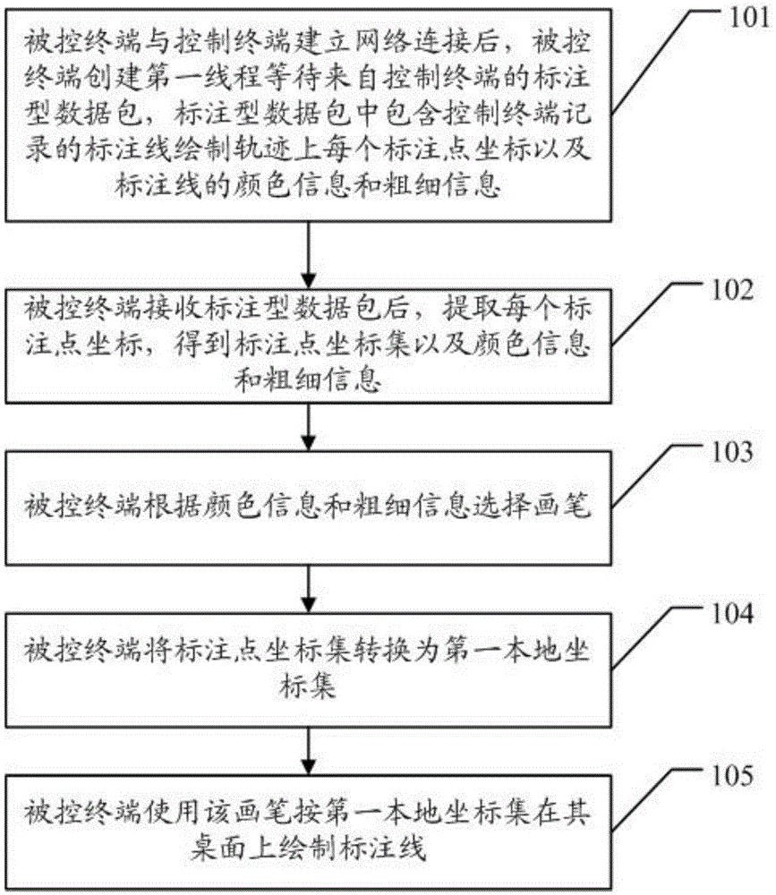 Remote desktop labeling method, control terminal, controlled terminal and system