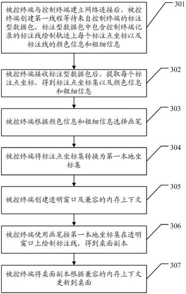 Remote desktop labeling method, control terminal, controlled terminal and system