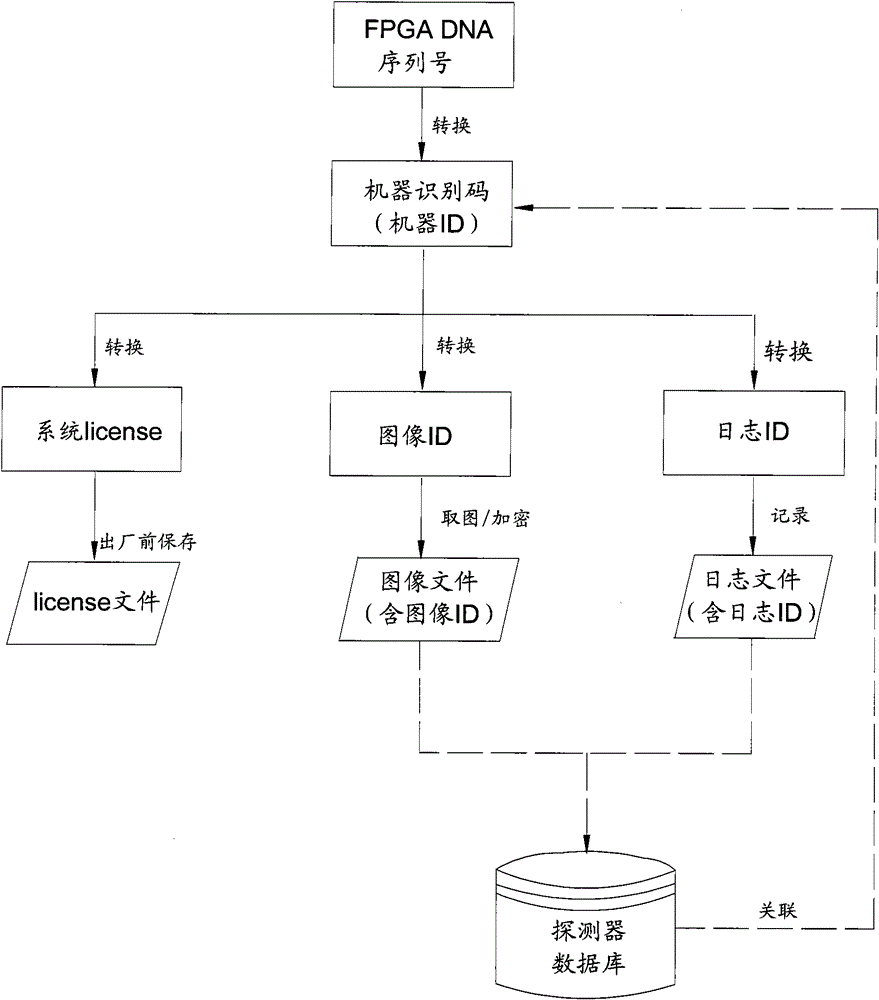 Method for generating machine identification code of flat panel detector and extended application method