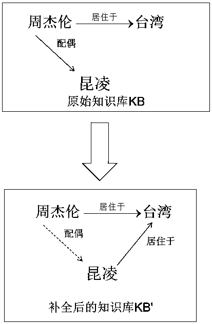 Knowledge base completion method based on WCUR algorithm
