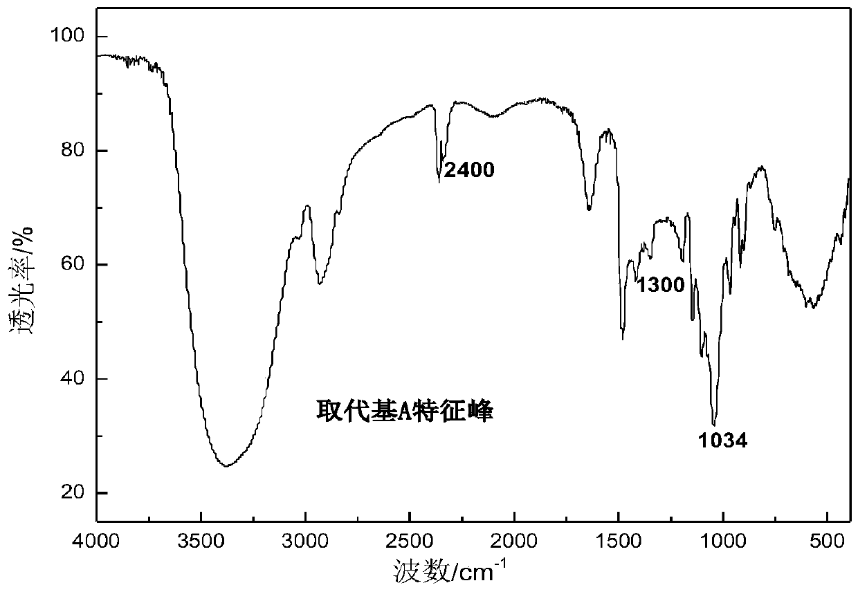 Substituted saccharide or substituted glucoside and application of substituted saccharide or substituted glucoside in drilling fluid composition