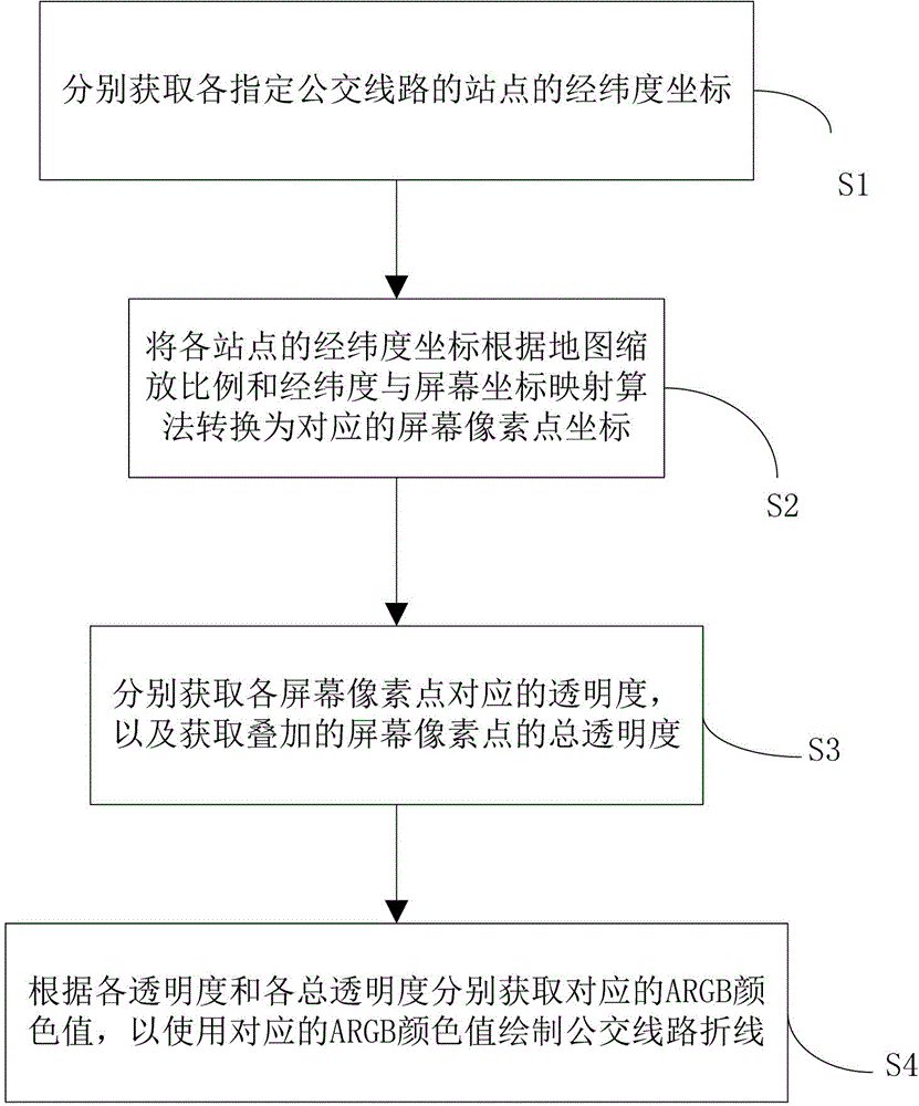 Method and system for drawing density distribution diagram of bus routes