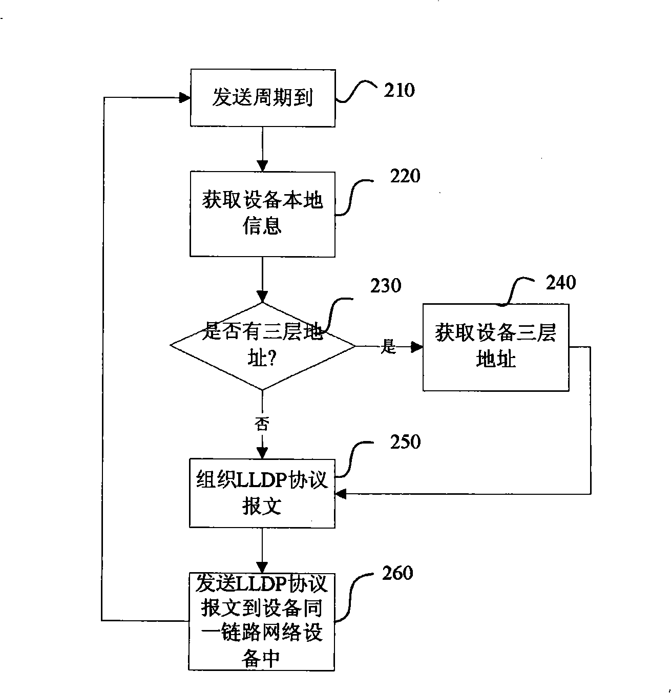 Method for discovering protocol and acquiring network connection information by utilization of link layer