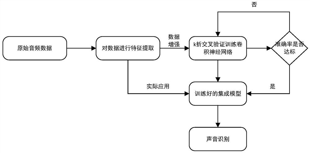 Environmental sound recognition method based on ensemble learning and convolutional neural network