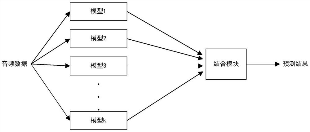 Environmental sound recognition method based on ensemble learning and convolutional neural network