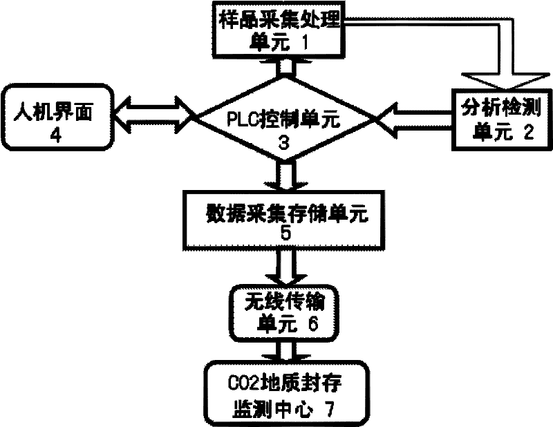 Monitoring system of carbon dioxide geologic sequestration leakage