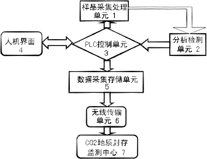 Monitoring system of carbon dioxide geologic sequestration leakage