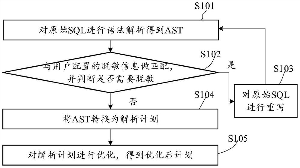 Data desensitization method and device, computer readable storage medium and electronic equipment