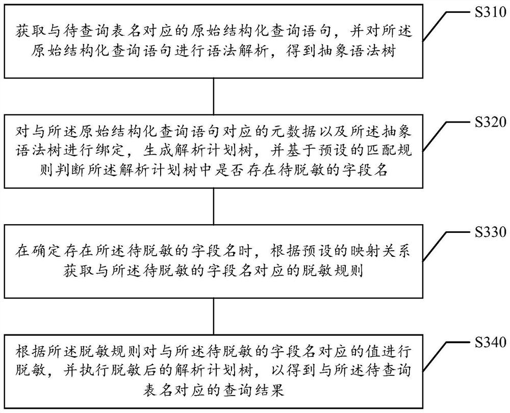Data desensitization method and device, computer readable storage medium and electronic equipment