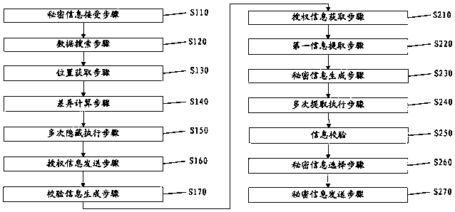 Information hiding method based on big data search and robot system