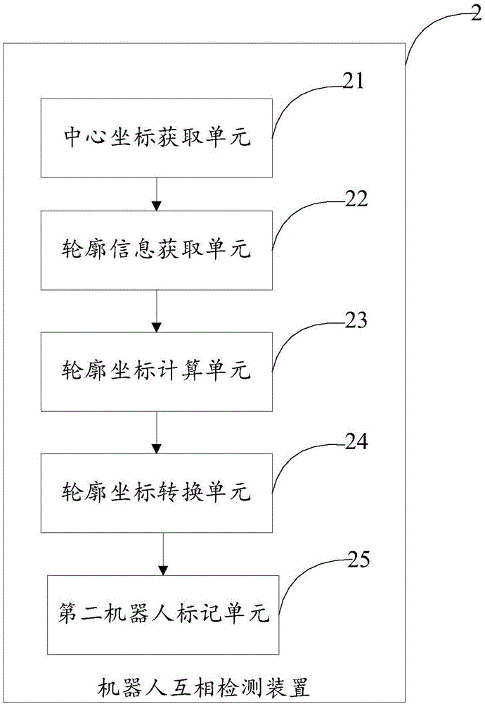Robot inter-detection method and robot inter-detection device