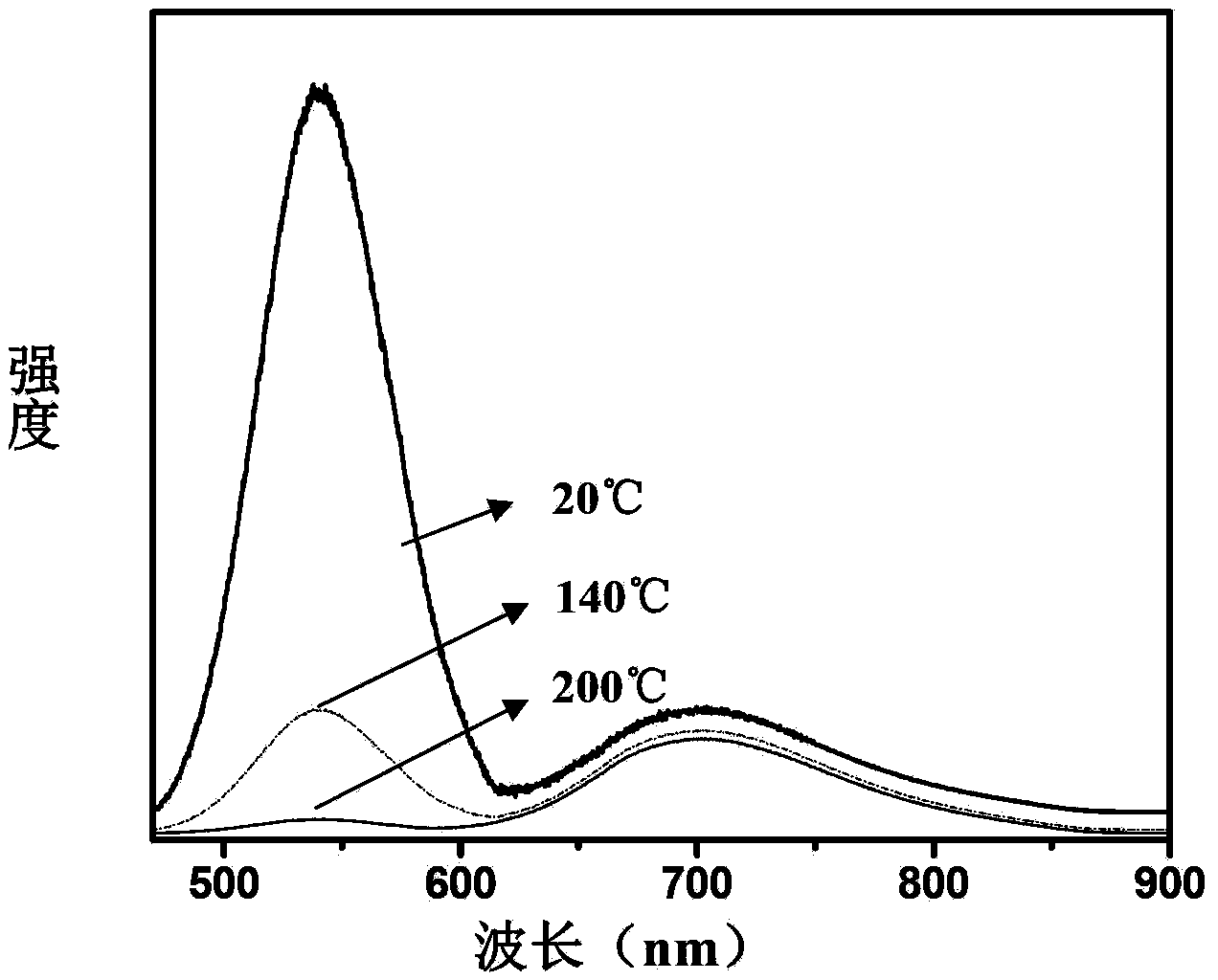 Thermosensitive quantum dot material with core-shell structure and preparation method thereof