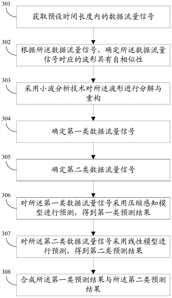 Data flow prediction device and method