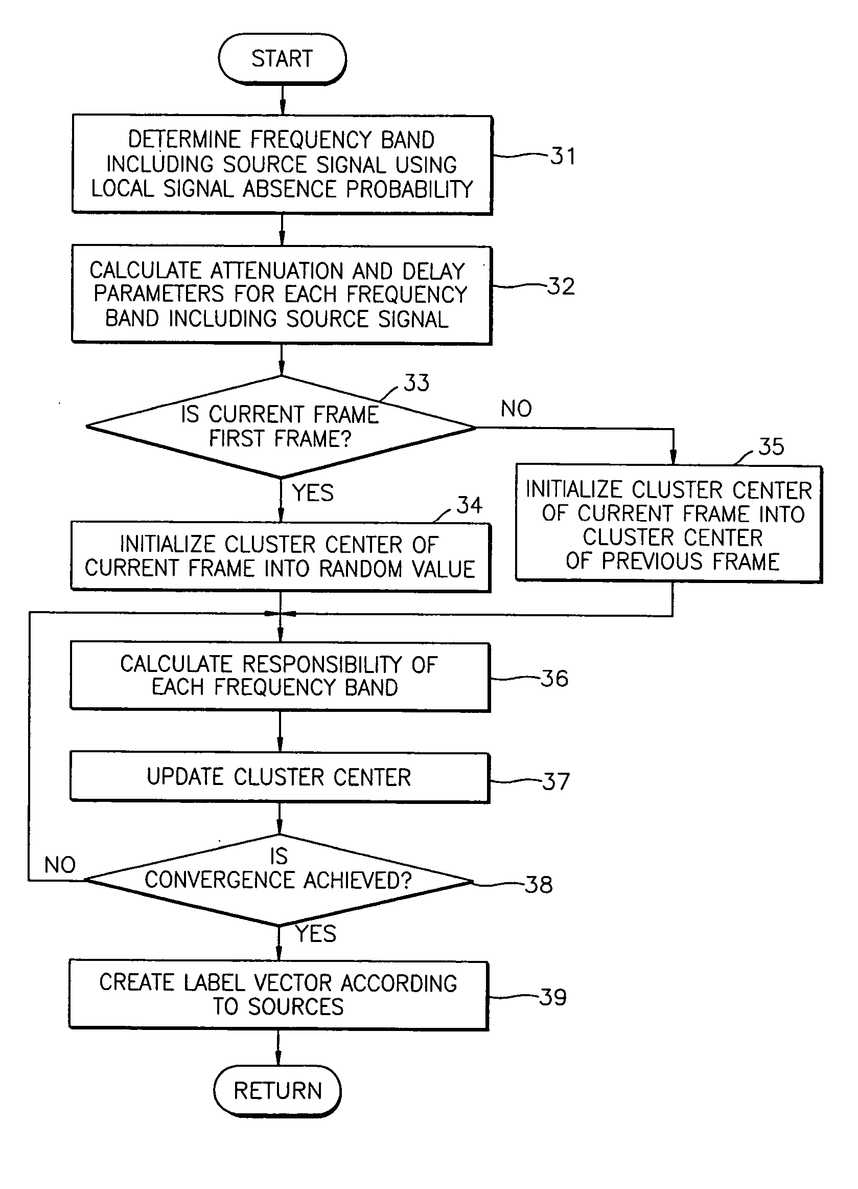 Method and apparatus for blind source separation using two sensors