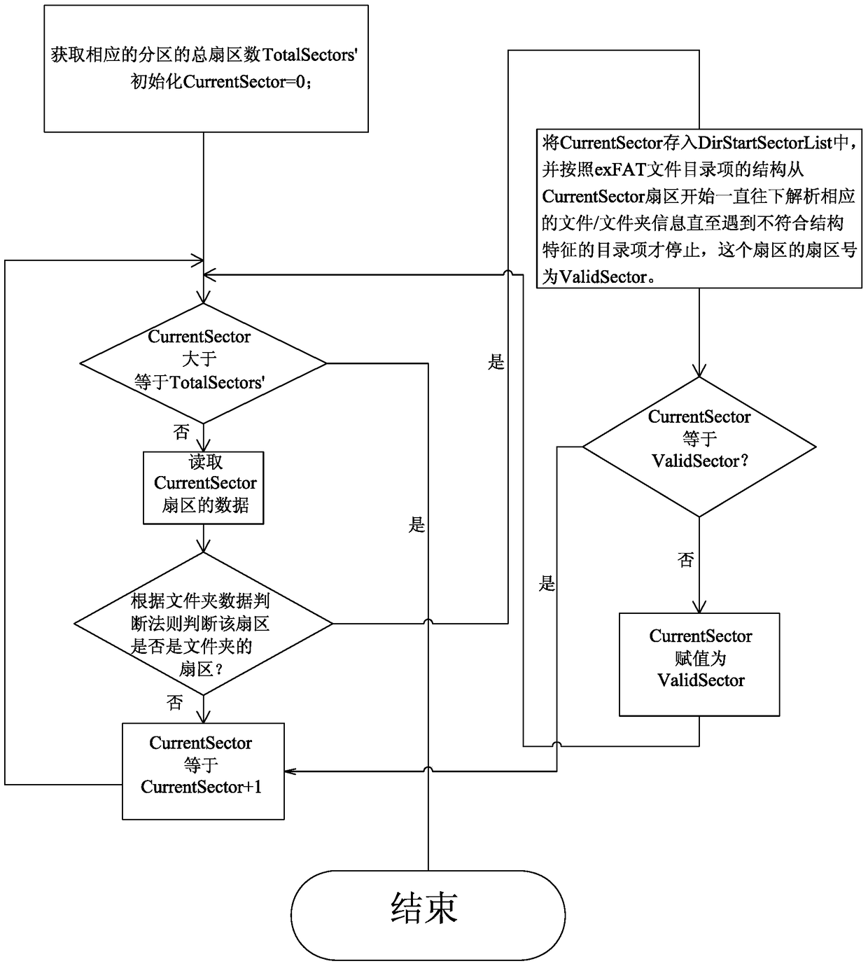 A method and device for recovering exfat format based on hypothesis verification