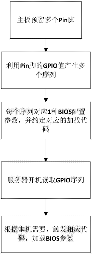 Method for loading server BIOS parameters automatically
