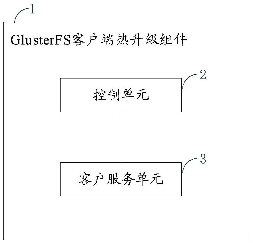 Hot upgrade assembly and method for GlusterFS client