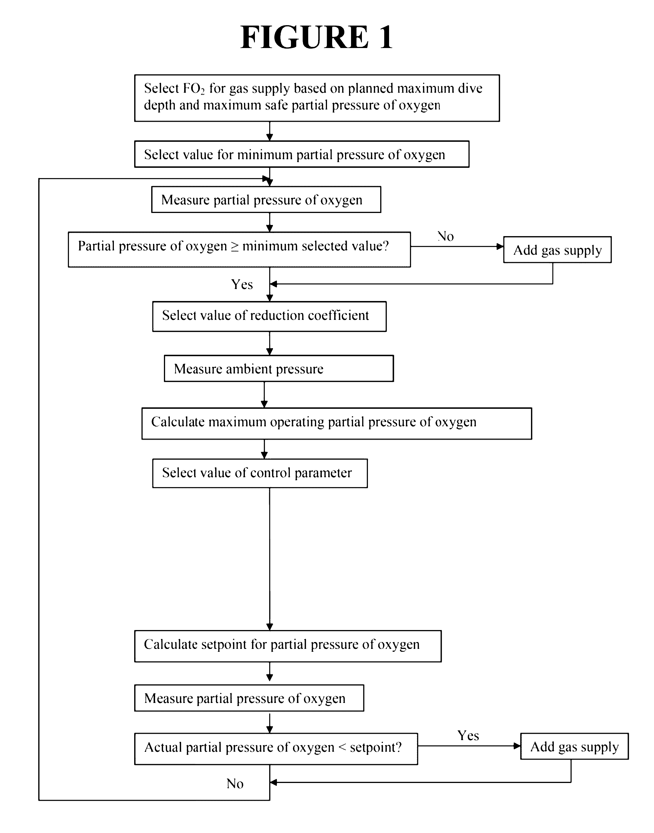 Rebreather control parameter system and dive resource management system