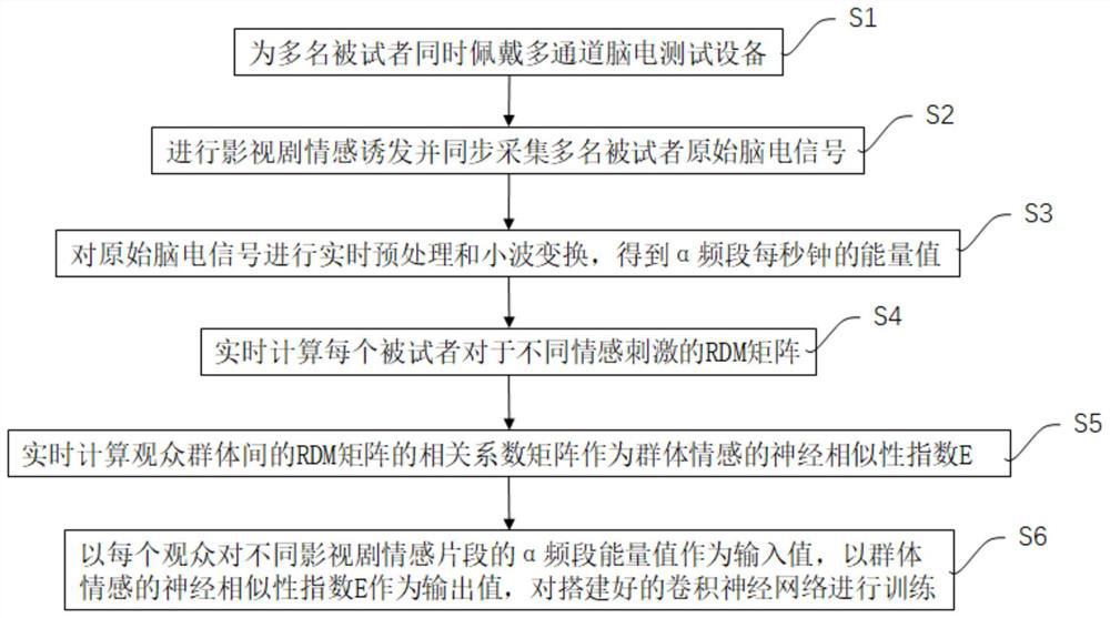 Movie and television play market prediction method and system based on audience group emotional nerve similarity