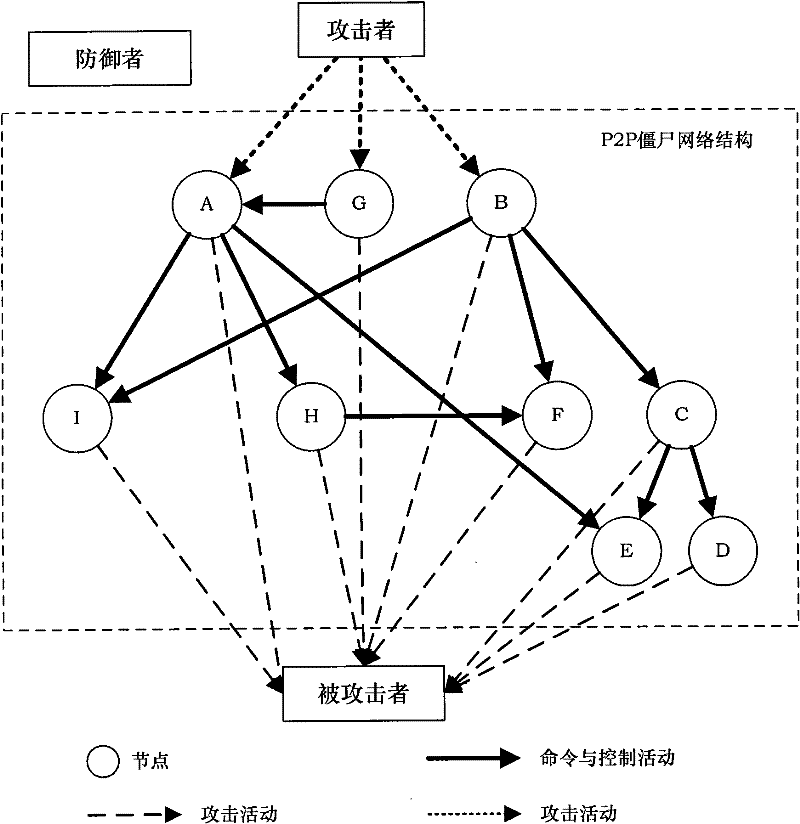 Method for detecting P2P botnet structure based on network flow clustering