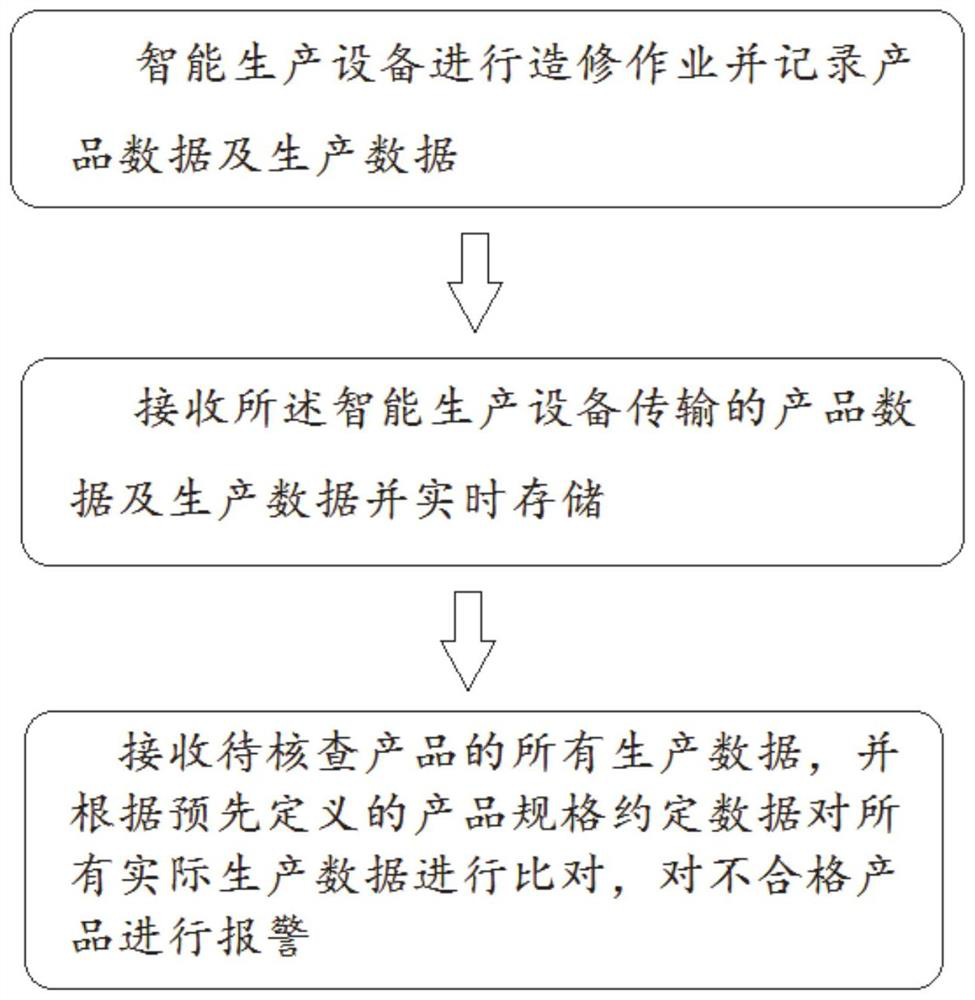 Product quality real-time card control method and system