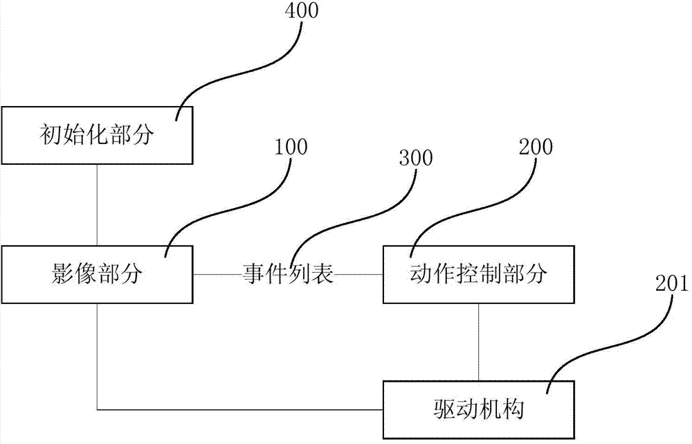 Image action integrated control system and method