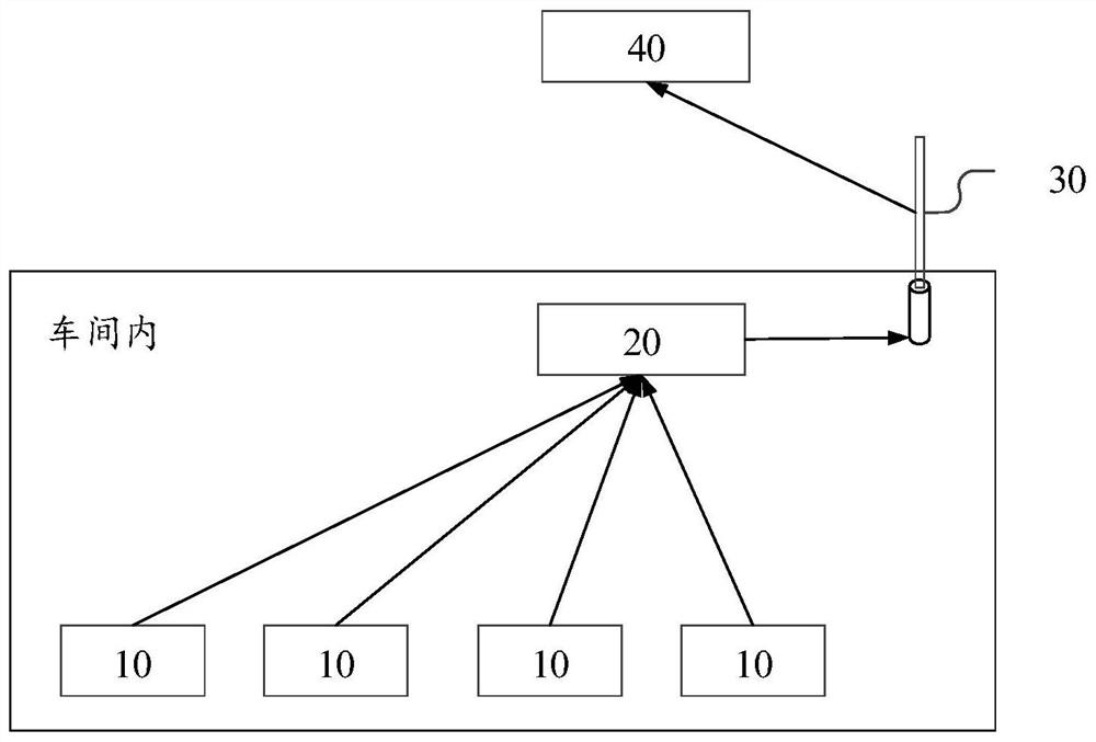 Industrial data acquisition system and industrial data acquisition method based on narrow-band Internet of Things