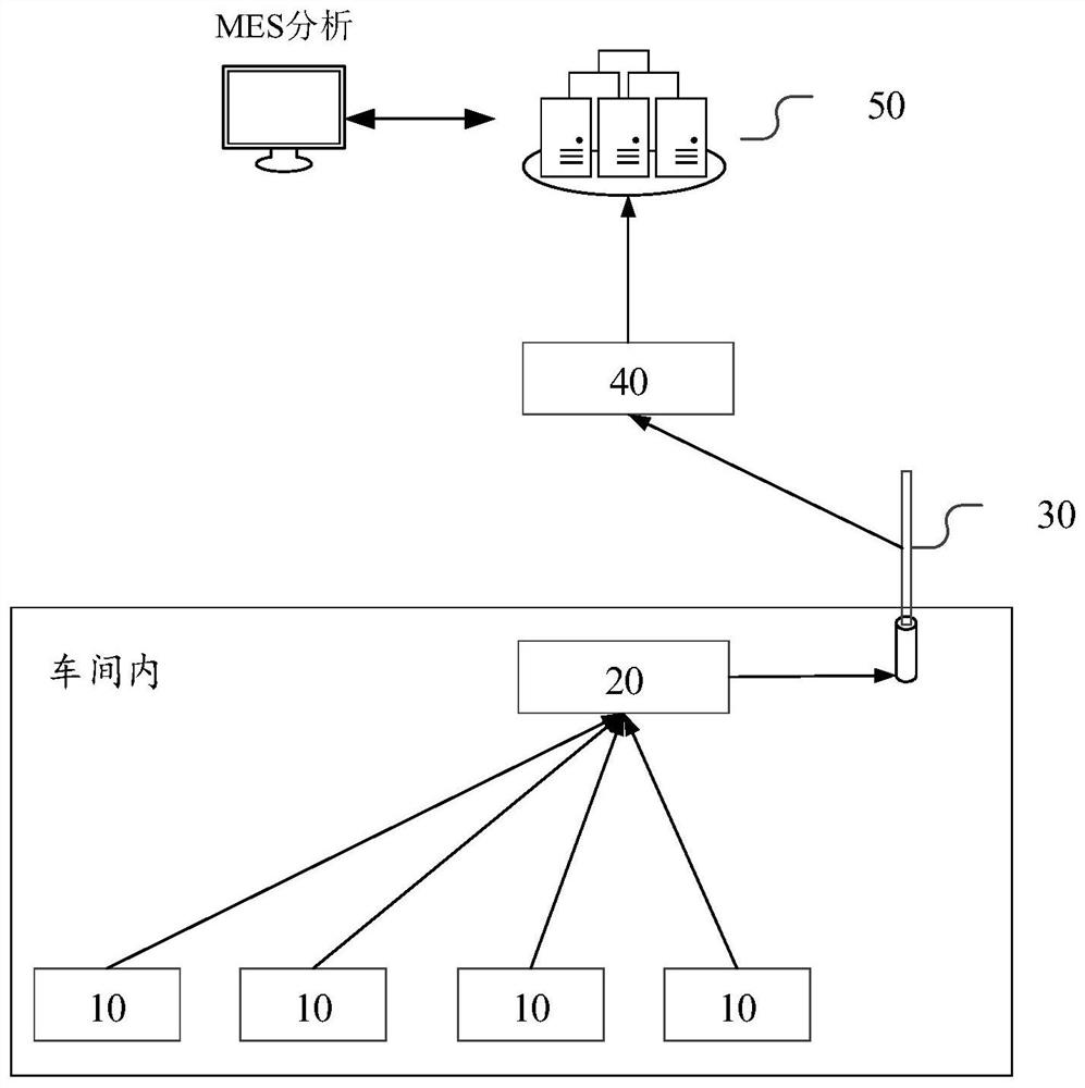 Industrial data acquisition system and industrial data acquisition method based on narrow-band Internet of Things