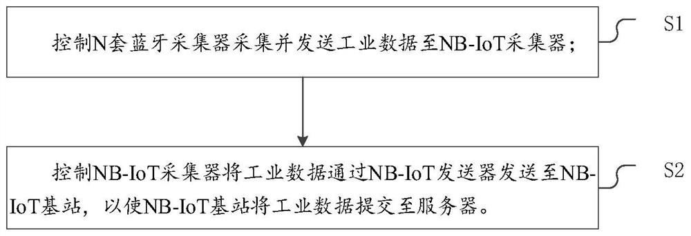 Industrial data acquisition system and industrial data acquisition method based on narrow-band Internet of Things