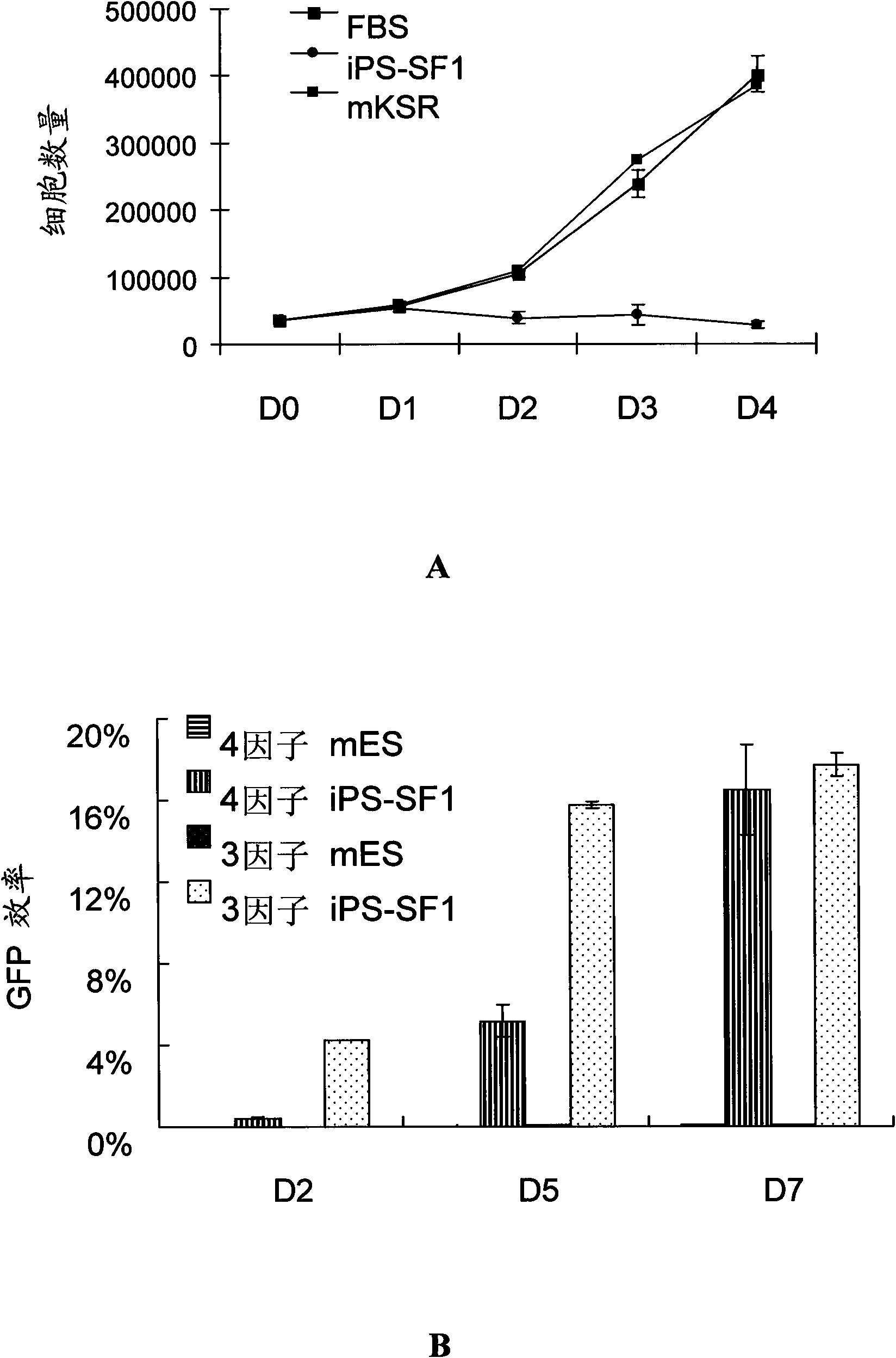 Novel serum-free culture medium for inducing fast and efficient production of pluripotent stem cells and use method thereof