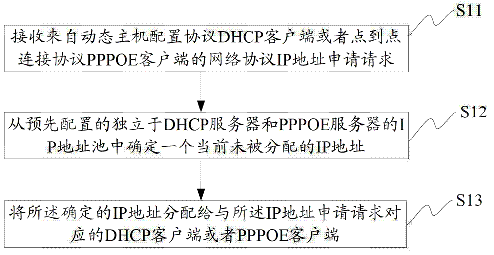 IP (Internet Protocol) address allocation method, device and system