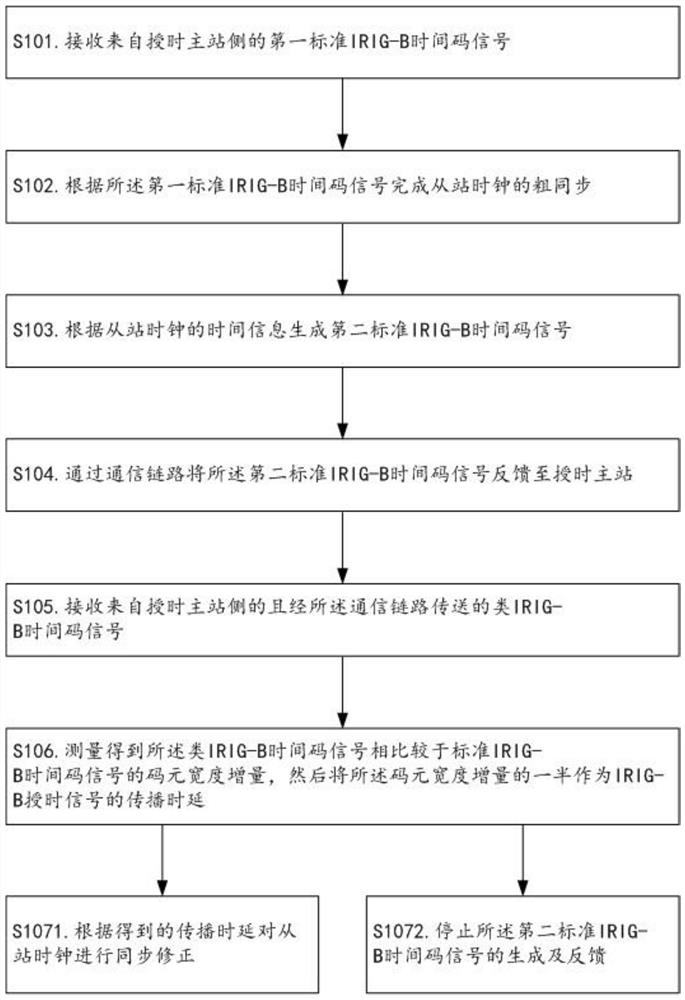 A method for automatically measuring the propagation delay of an irig-b timing signal, a timing slave station and a timing system