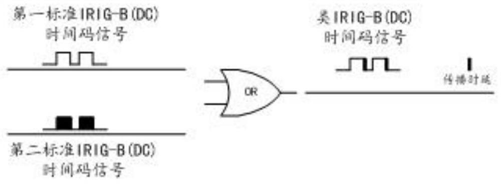 A method for automatically measuring the propagation delay of an irig-b timing signal, a timing slave station and a timing system