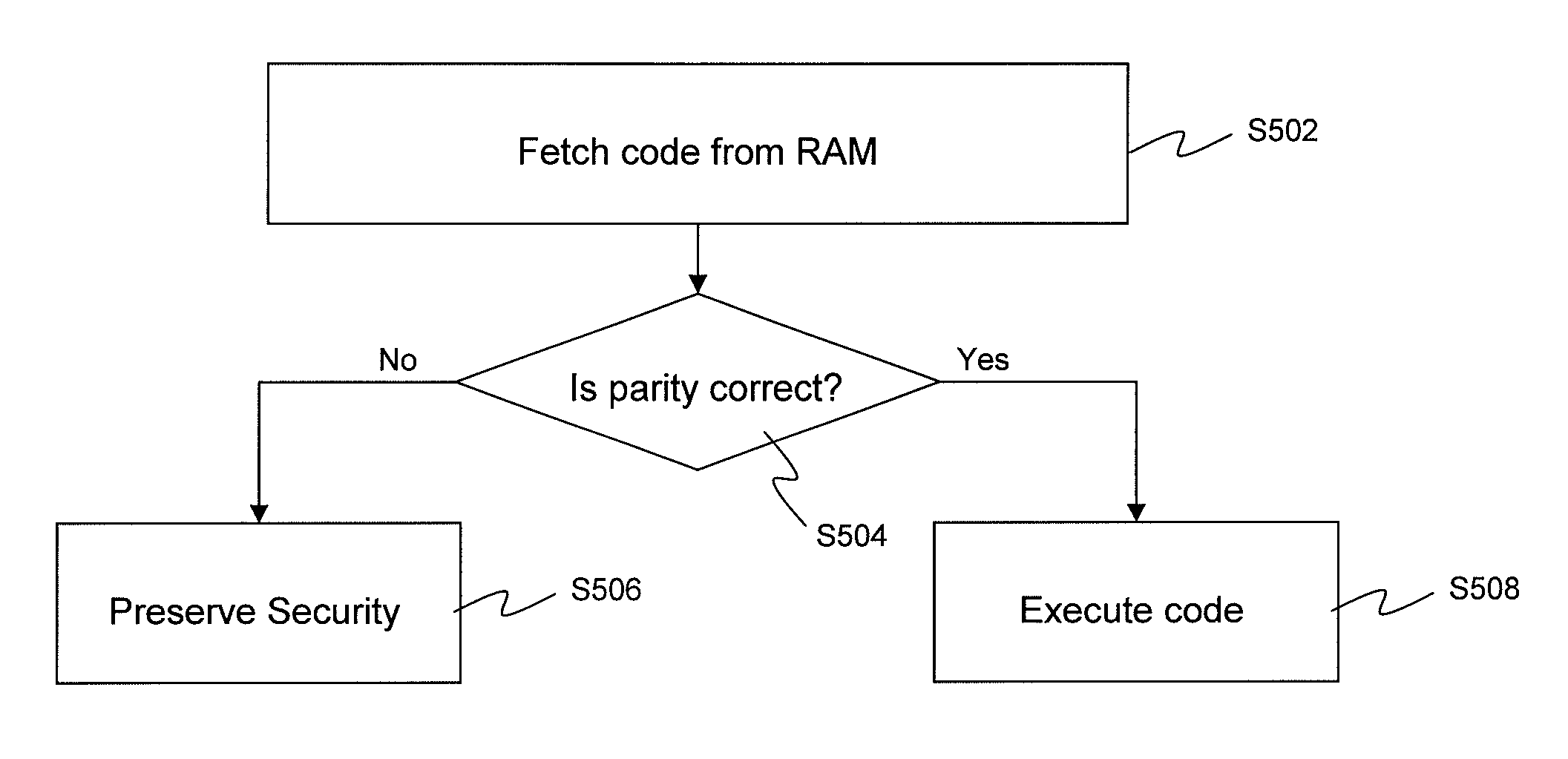 Loading secure code into a memory