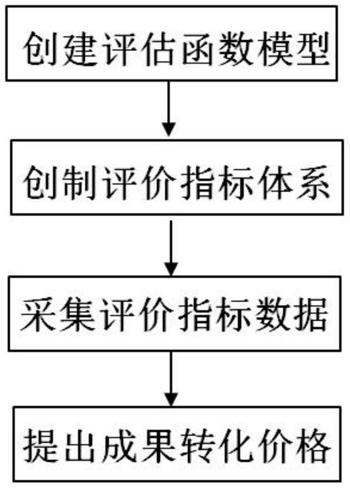 Comprehensive index value price evaluation method