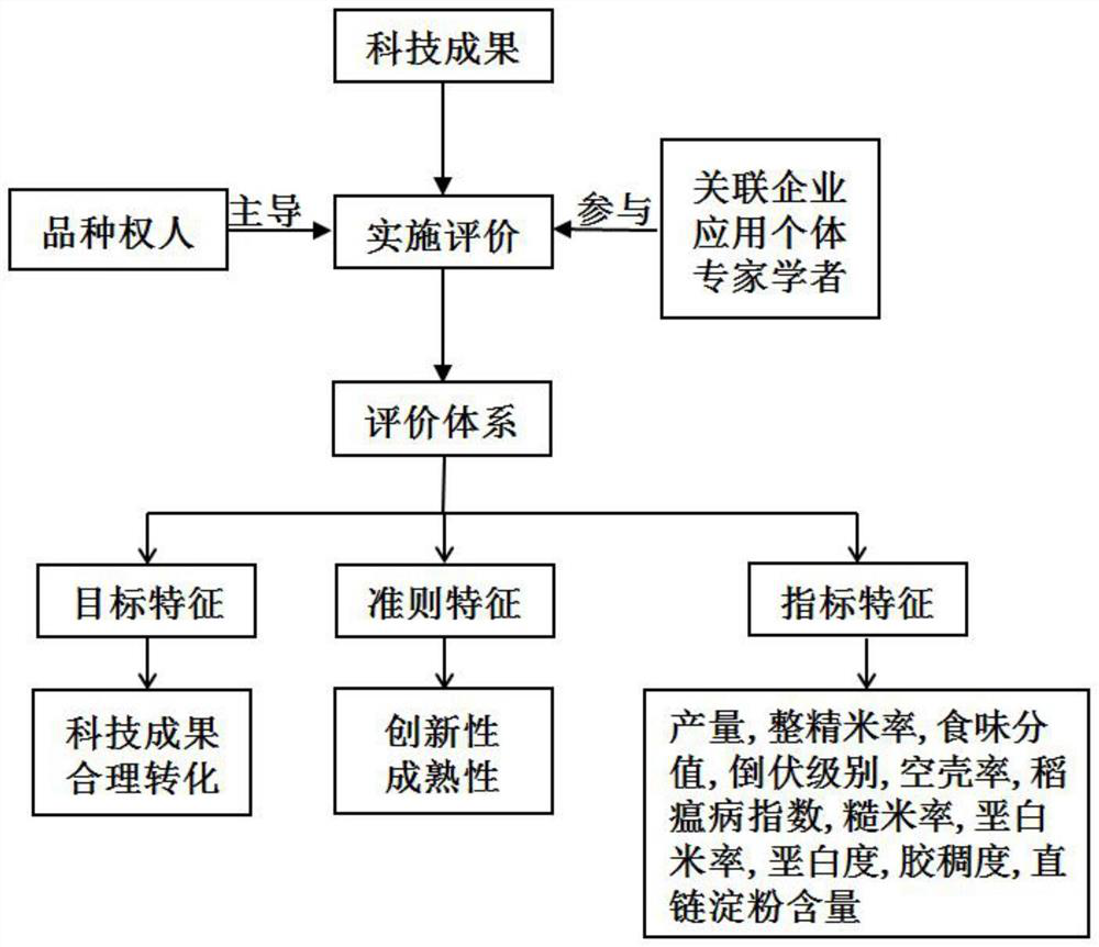 Comprehensive index value price evaluation method