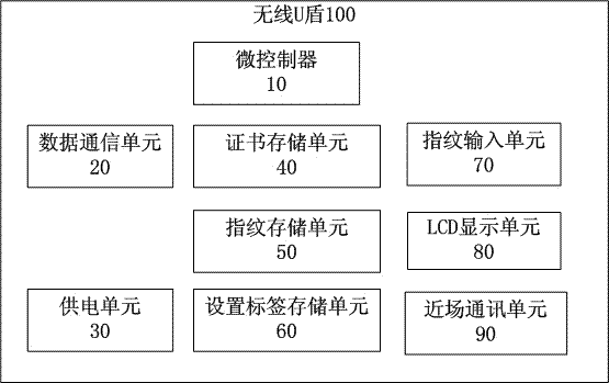 Wireless USB key with fingerprint identification function and use method thereof