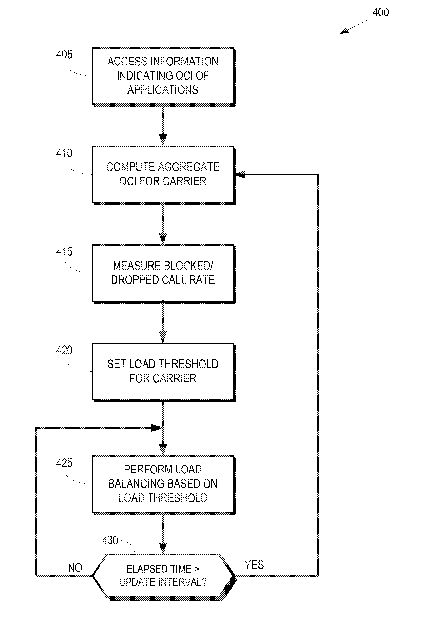 Load balancing based on aggregate quality of service