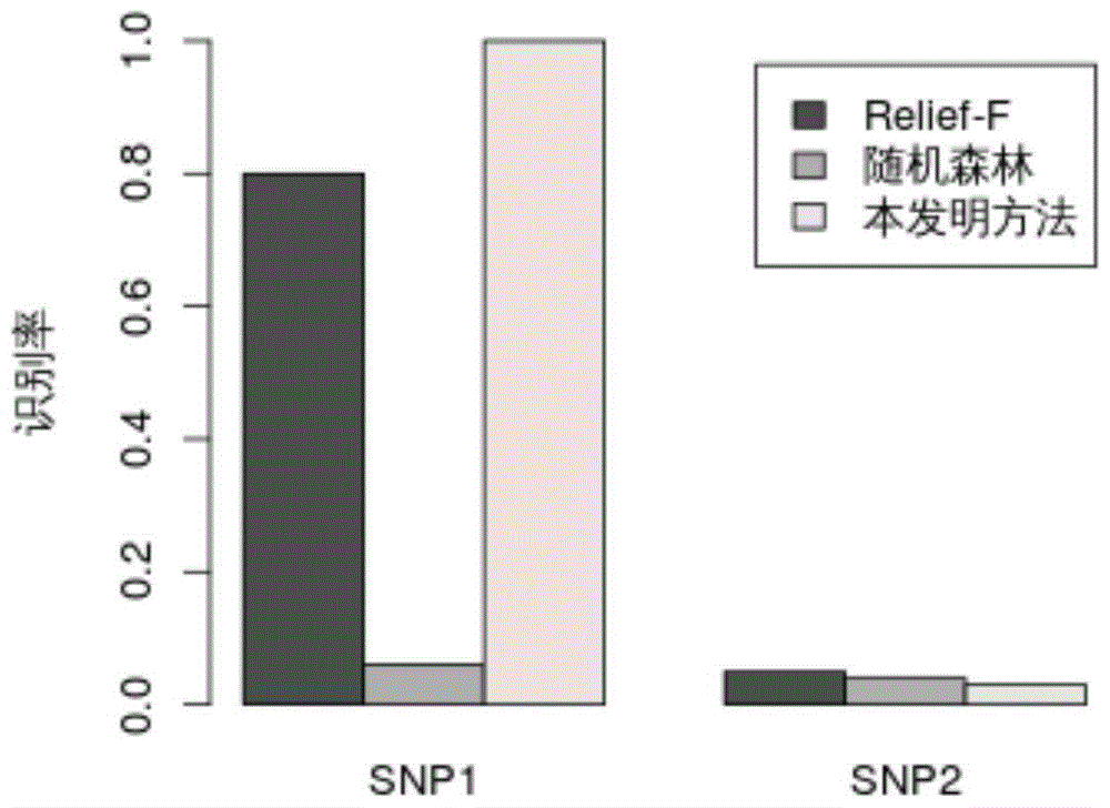 A Genome-Wide SNP Locus Analysis Method Combining Random Forest and Relief‑F