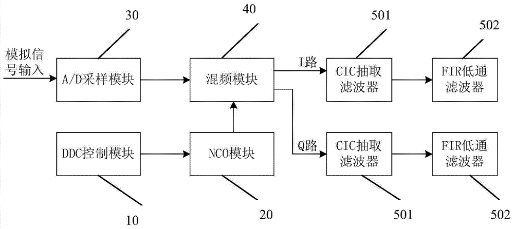 Digital down-conversion system for frequency-agile meter-wave radar