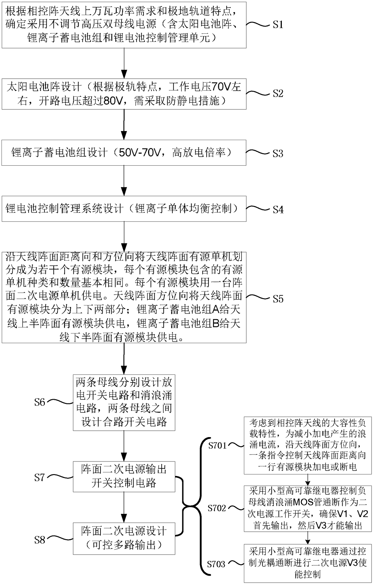 Design method of power supply and distribution system for high-power phased array antenna of polar orbiting satellite