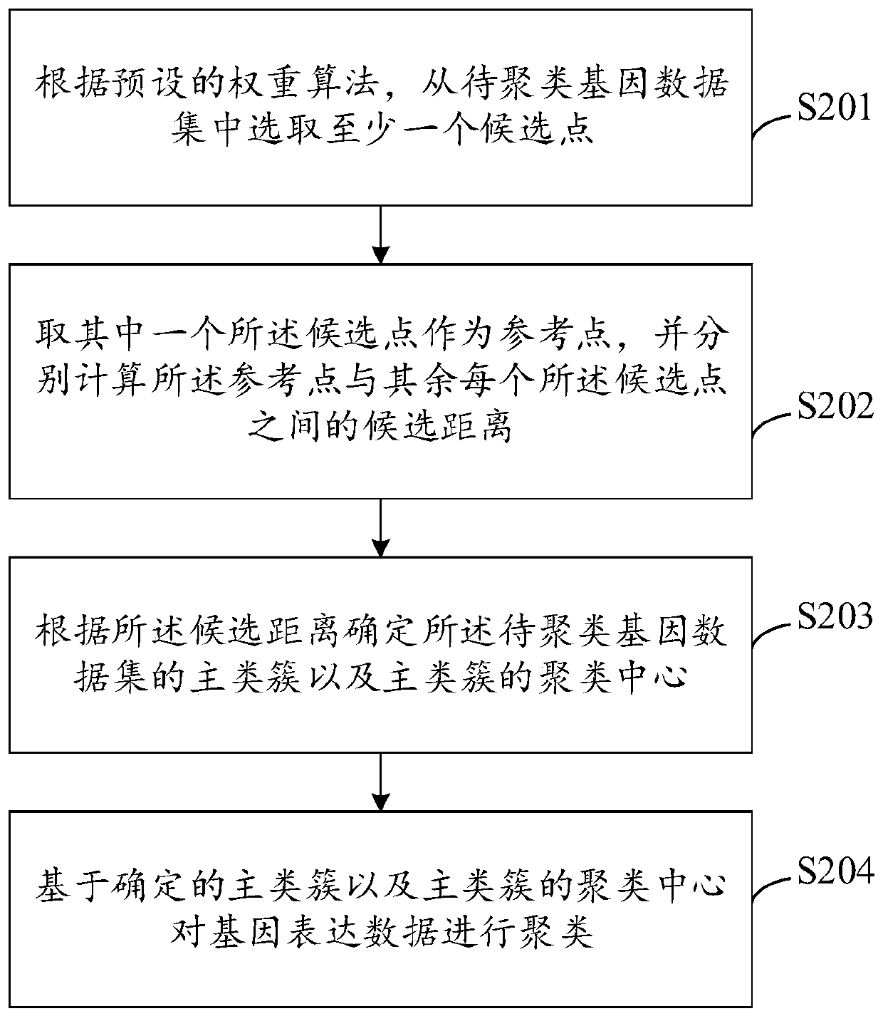 Clustering method and device of gene expression data, computer equipment and storage medium