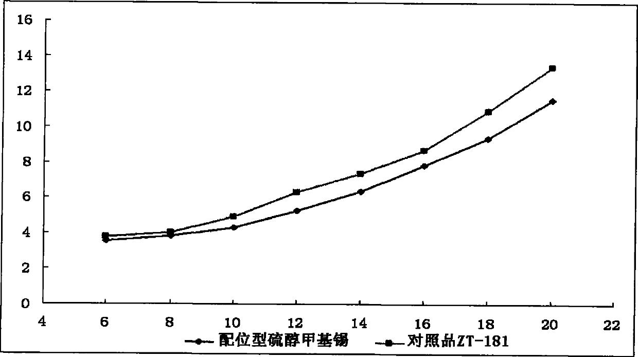 Coordination methyl tin mercaptide compound, preparation method and application thereof