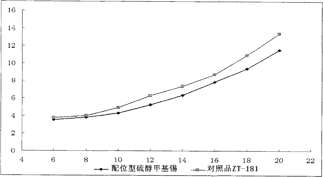 Coordination methyl tin mercaptide compound, preparation method and application thereof