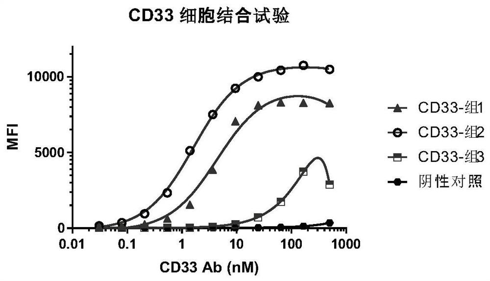 Chimeric antigen receptor specifically binding to CD33 and application thereof