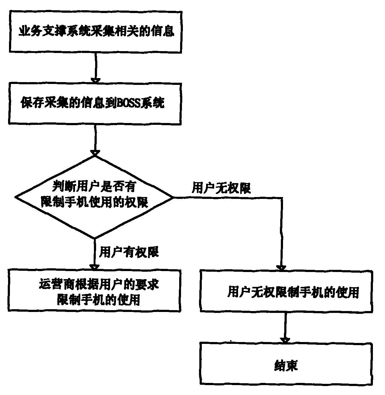 Authentication method for limiting mobile phone without using by others
