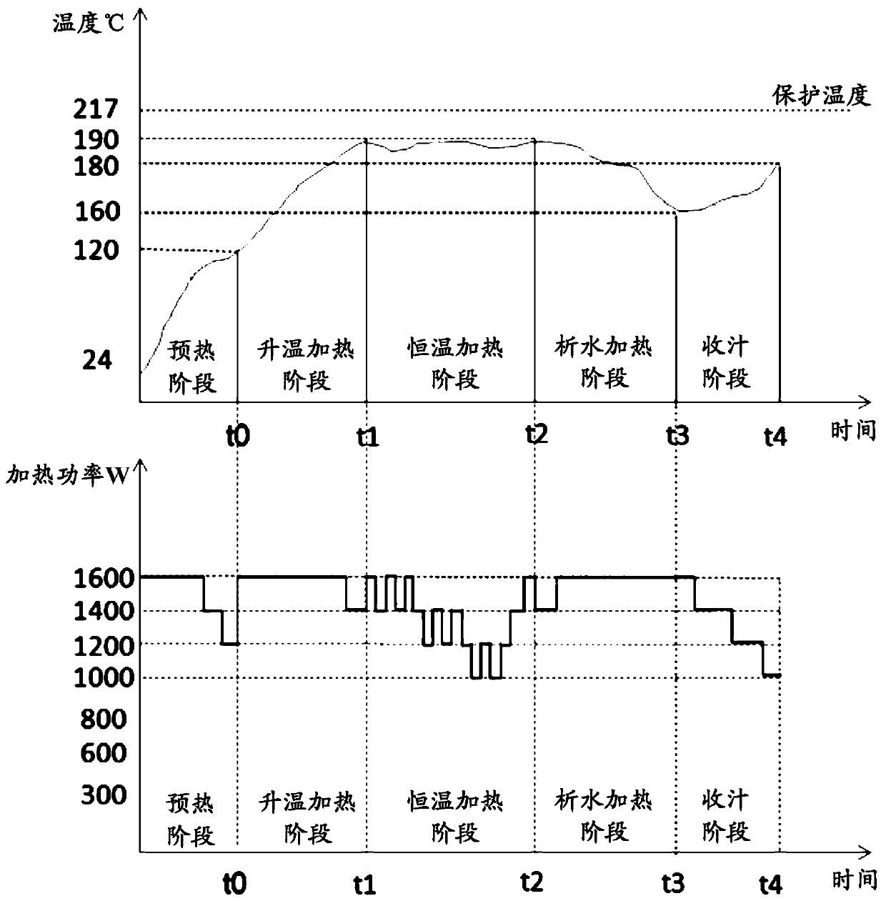 Cooking control method of frying machine and frying machine
