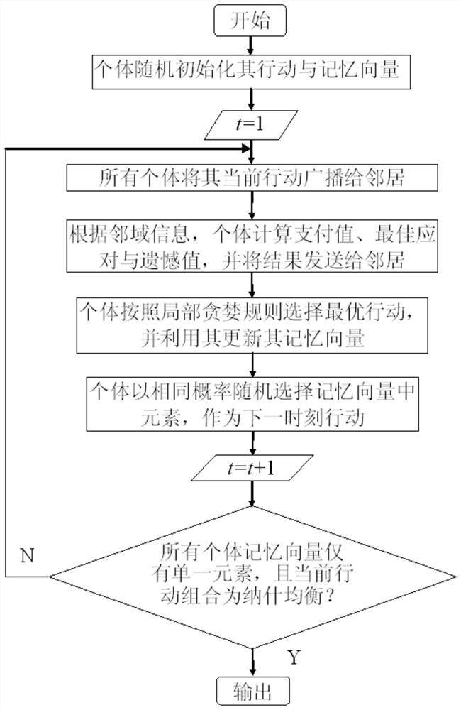 A minimum weight vertex cover solution method for distributed network systems based on game theory