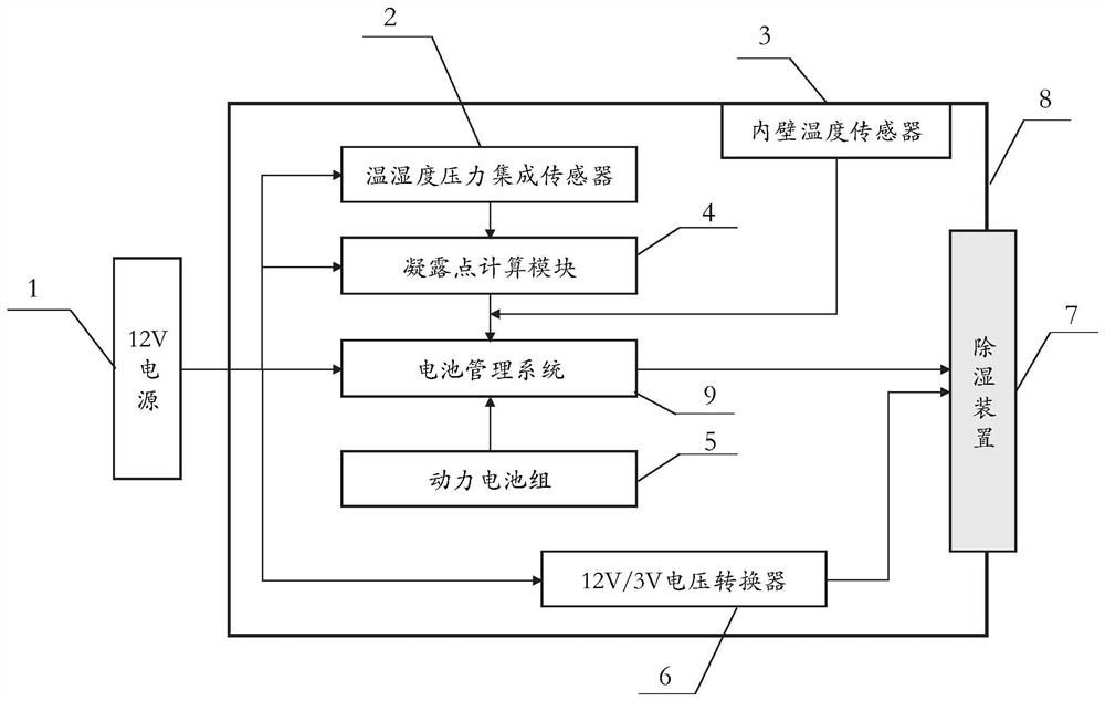 Anti-condensation dehumidification method and power battery system thereof